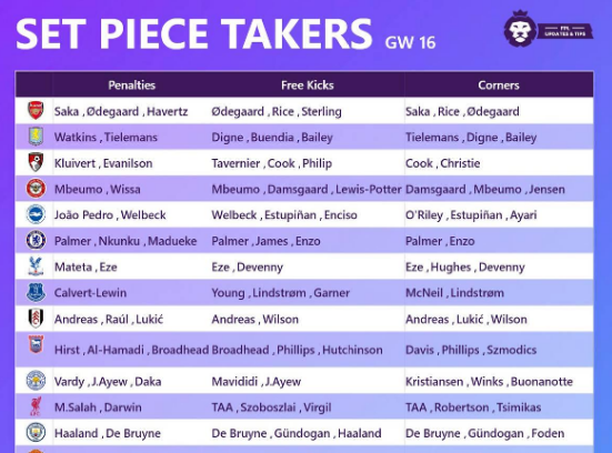 Should I Focus on Penalty Takers and Set-Piece Specialists?