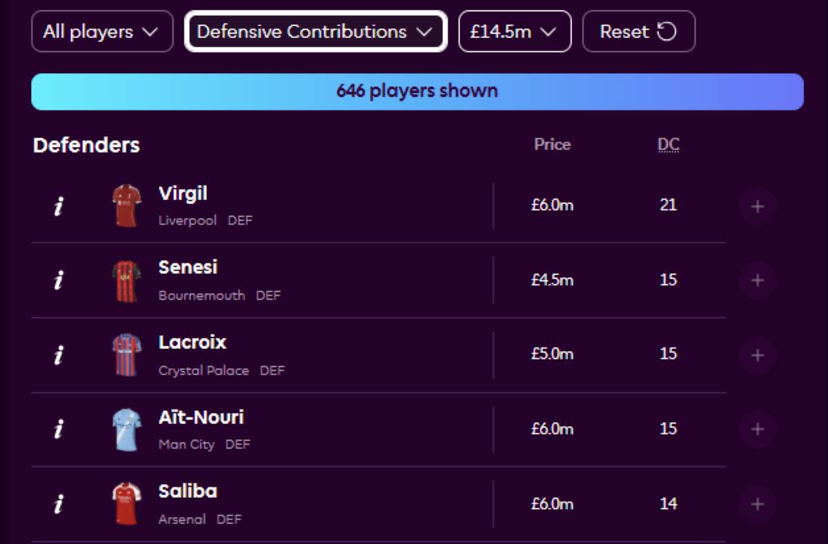 Highest Defensive Contribution Scorers GW1