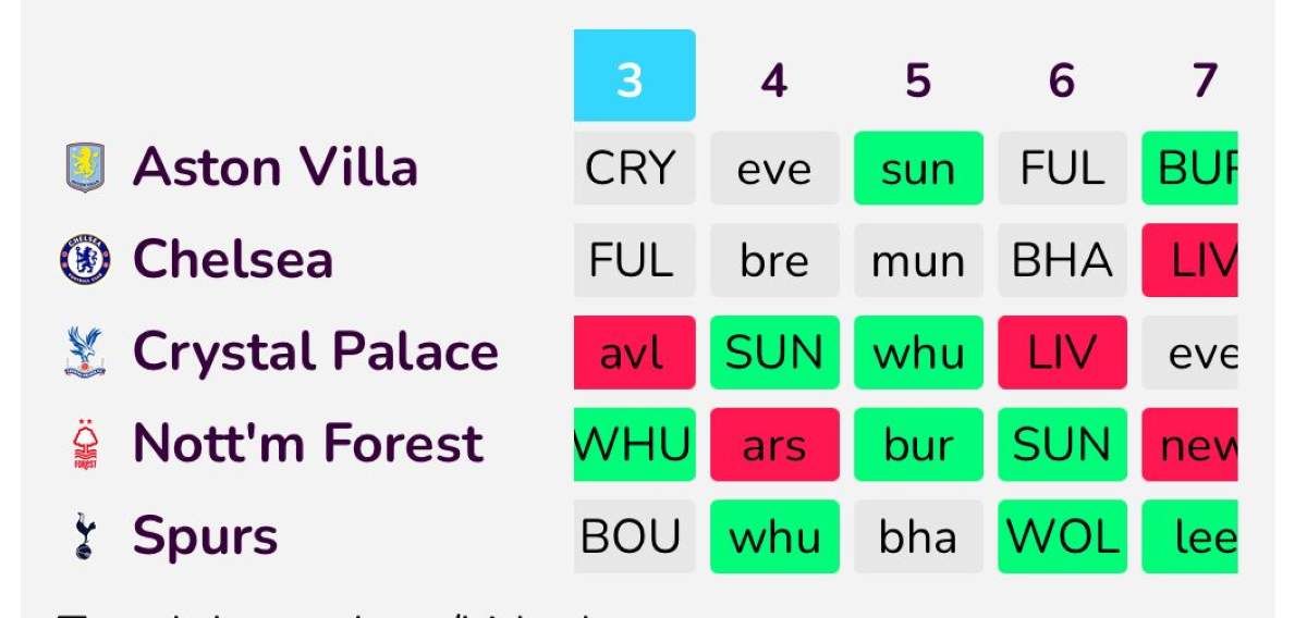 FPL Goat’s Fixture Ticker: Gameweek 3