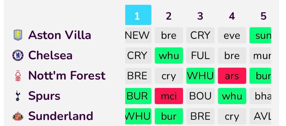 FPL Goat’s Fixture Ticker: Gameweek 1