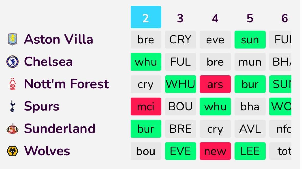 FPL Goat’s Fixture Ticker: Gameweek 2