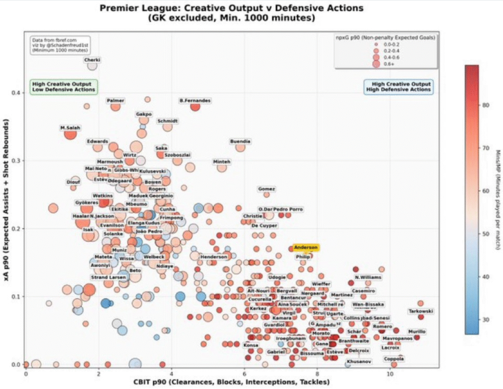 Defensive Contributions Chart